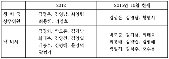 항일빨치산 중심의 당 영도체계확립자들