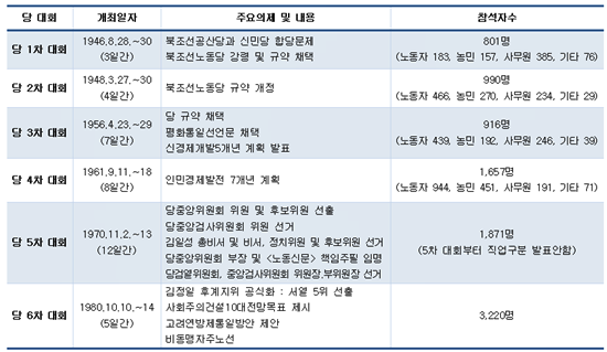 북한 역대 당 대회, 무엇을 다뤘나