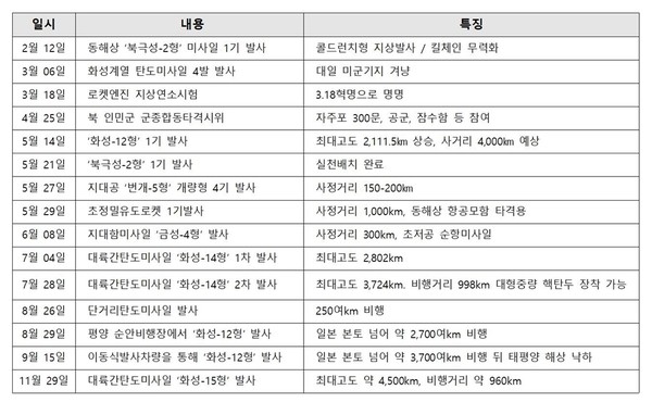 ▲ 2017년 북의 대미 군사적 압박 [정리-범민련 남측본부]