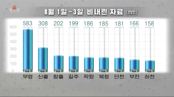 북측 기상수문국 보도.. [사진-조선중앙TV 갈무리]