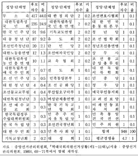 출전: 호광석, 한국 정당체계의 유형변화 연구, 동국대 박사논문, 209쪽