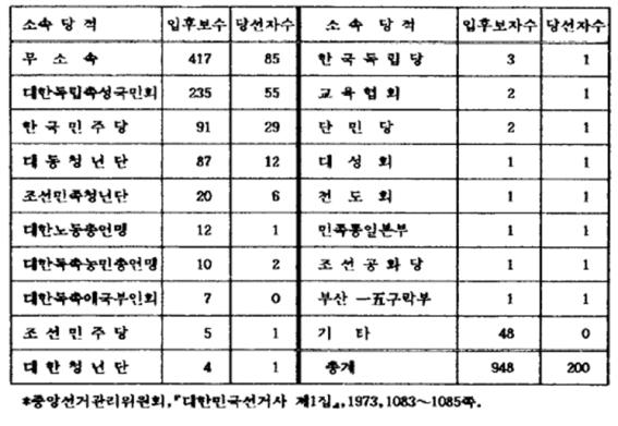 출처: 김득중, 제헌국회의 구성과정과 성격, 석사논문, 1993, 80쪽
