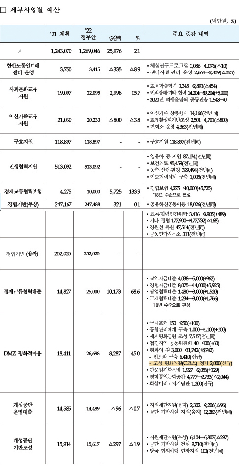 2022년 통일부 남북협력기금 세부사업별 예산. [출처-통일부]