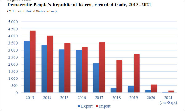 보고서는 최근 북한의 공식 무역액이 현저히 줄었다고 분석했다. [사진출처 - 안보리 북제재위 연례보고서]
