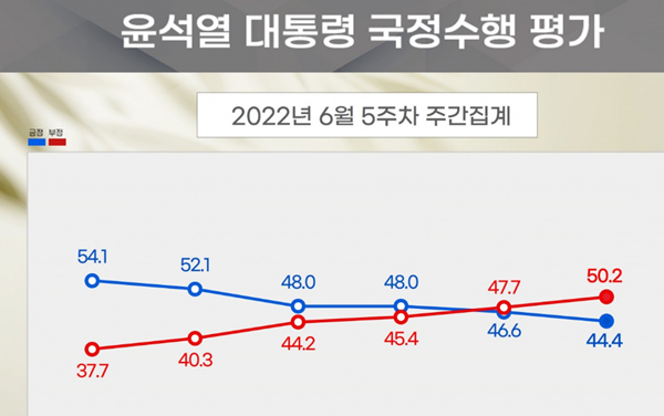 윤 대통령 국정수행 평가 추이. 파란색 긍정 평가, 빨간색 부정 평가. [사진 갈무리-리얼미터]