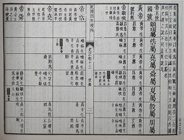  『사기』 권13 「세표」 둘 째 장, 사마천, 중국 『25사』 영인본에서. [사진 제공 - 이양재]