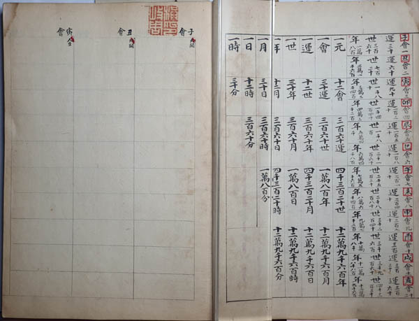 『화동기년(華東紀年)』, 홍기주(洪岐周) 구장본(舊藏本), 필사본, 필자소장. [사진 제공 - 이양재]  이 『화동기년』은 1892년에 제작된 것이다. 사진의 오른쪽 면의 원(元) 회(會) 운(運) 세(世) 년(年) 월(月) 일(日) 시(時) 등등의 시간대비표가 중요하다. 일원(一元)은 12회(會)이며 360운(運)이고 4,320세(世)이며 129,600년(年)이다. 다시 말하자면 30분이 1시(時)이며 12시가 1일(日)이고 30일이 1월(月)이며 12월은 1년이다. 또한 30년은 1세(世)이며 12세가 1운(運)이고 30운이 1회(會)이며 12회가 1원(元)이다.