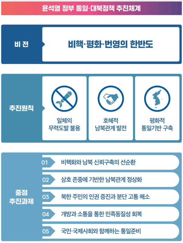 윤석열 정부 통일·대북 정책 추진체계 [사진출처-통일부]