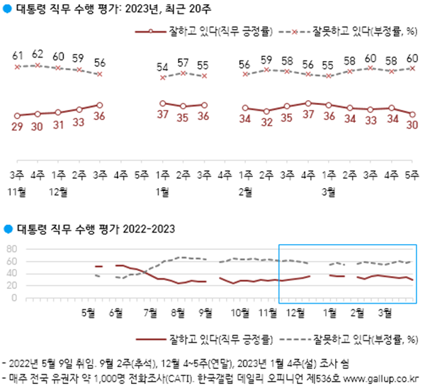 윤 대통령 직무수행 평가 추이. [자료출처-한국갤럽]