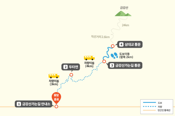 양구 코스. 금강산가는길안내소 → 두타연 → 금강산가는길통문 → (도보구간, 2km) → 삼대교통문 [사진출처-'평화의 길' 누리집]