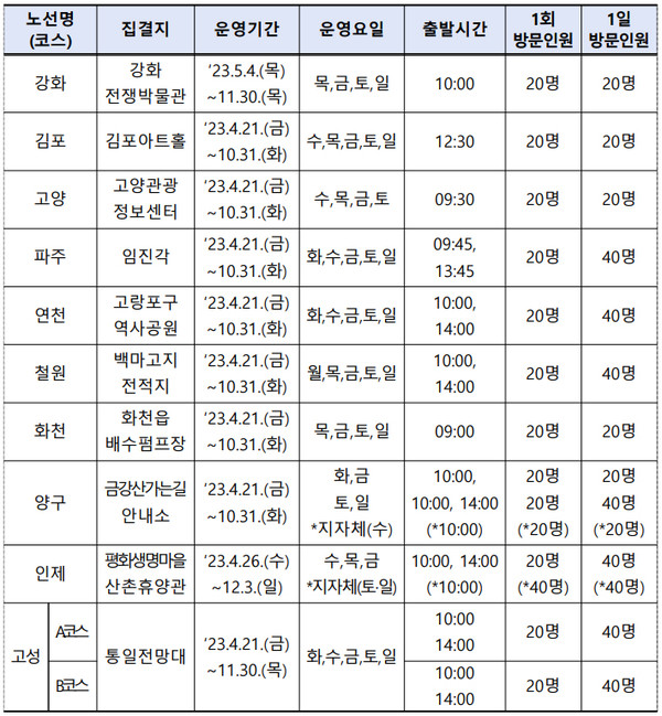 DMZ 평화의길 11개 노선 운영 일정. [통일부 제공]