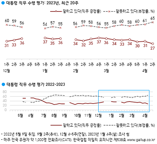 윤 대통령 지지율 추이. [자료출처-한국갤럽]