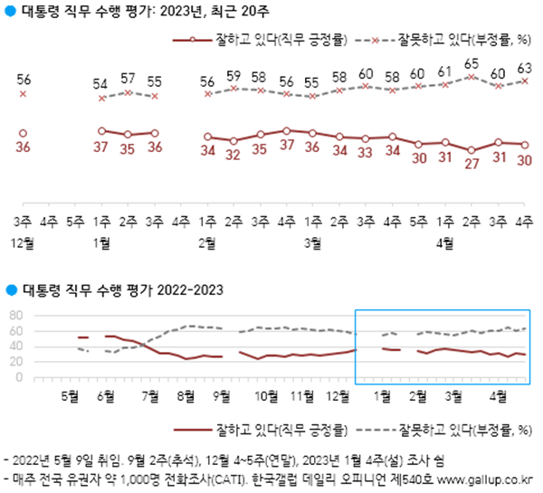 윤 대통령 지지율 추이. [자료출처-한국갤럽]