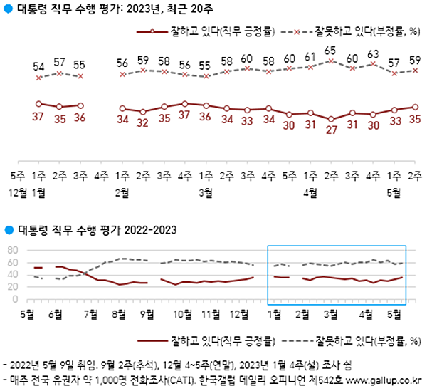 윤 대통령 직무수행 평가(지지율) 추이. [자료출처-한국갤럽]