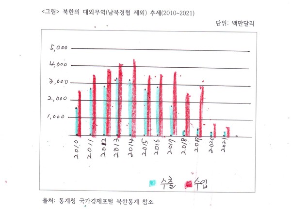  북한의 대외무역(남북경협 제외) 추세(2010-2021)출처: 통계청 국가통계포털 북한통계 참조.