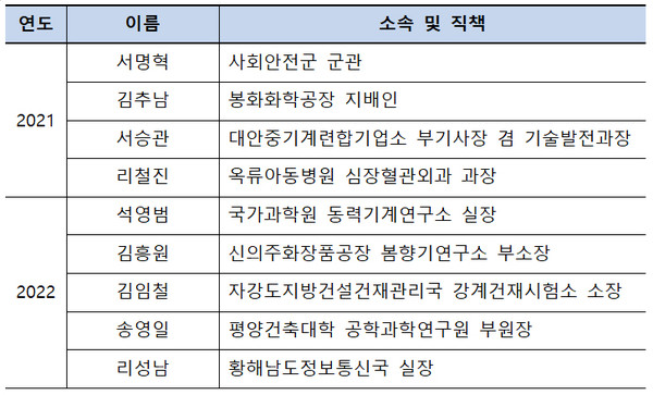 2021, 2022년 최우수발명가상 수상자들(로동신문, 2022.3.9., 2023.3.12.)