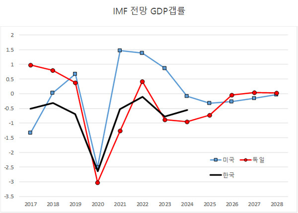 MF 전망 GDP 갭률
