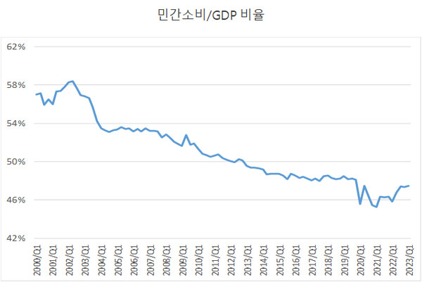 민간소비/GDP 비율