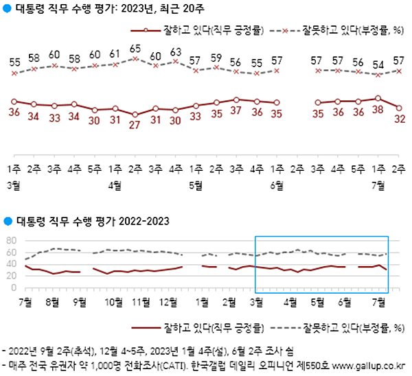 윤 대통령 지지율 추이. [자료출처-한국갤럽]