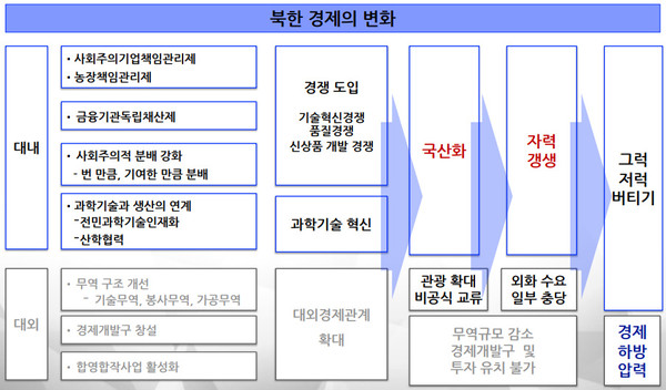 북한경제의 변화 [사진-최은주 연구위원]