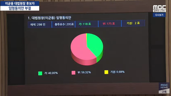 국회가 6일 오후 본회의에서 '이균용 대법원장 후보자 임명동의안'을 부결시켰다. [사진 갈무리-MBC 유튜브]