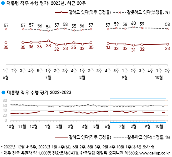 윤 대통령 직무수행평가 추이. [자료출처-한국갤럽]