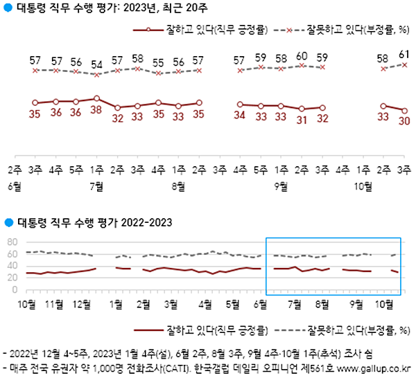 윤 대통령 직무수행 평가 추이. [자료출처-한국갤럽]