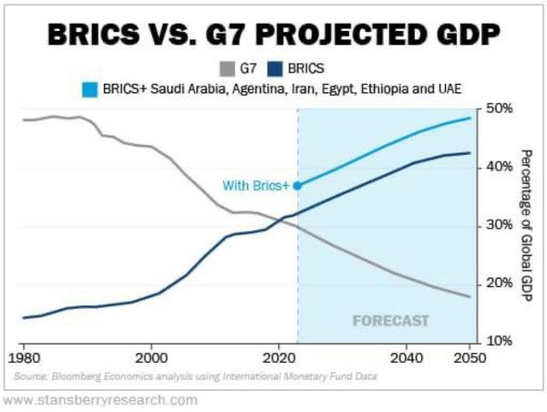 브릭스와 G7의 향후 예상 GDP 격차 [사진-스탠스베리리서치 갈무리]  