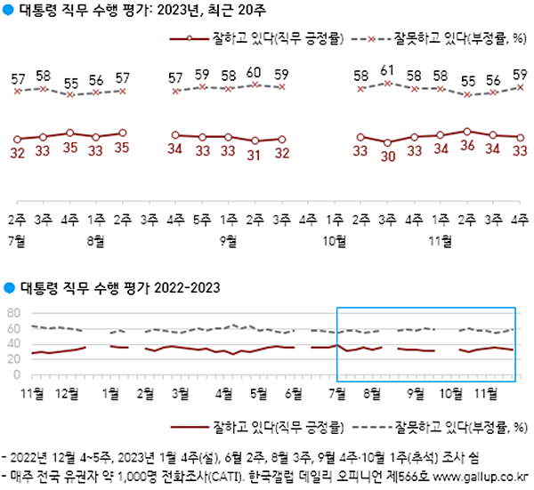윤 대통령 지지율 추이. [사진 갈무리-한국갤럽]