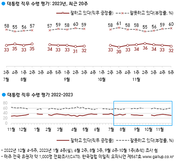 윤 대통령 직무수행평가 추이. [자료-한국갤럽]