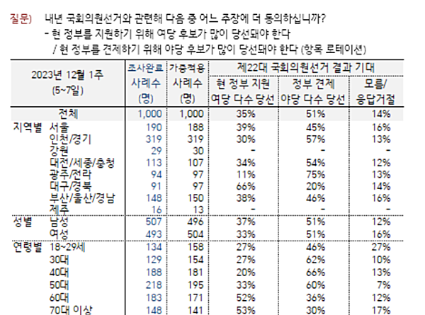 [자료 갈무리-한국갤럽]