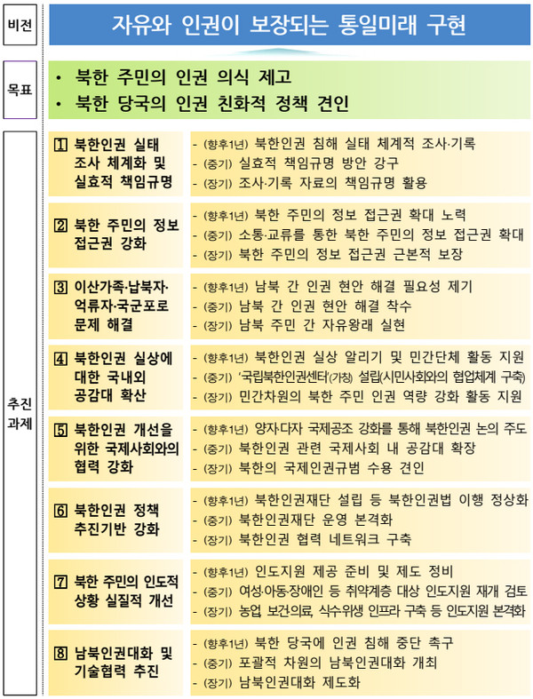 정부 '북한인권 증진 종합계획' 주요내용 [사진-통일부 제공]