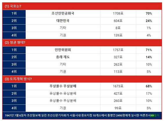 해방 당시 민심을 알 수 있는 여론조사 내용. 1947년 7월 6일자 조선일보에 실린 내용을 정리한 결과다. [사진 제공 – 안영민]