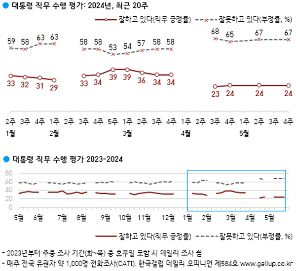 윤 대통령 직무수행 평가 추이. [사진 갈무리-한국갤럽]