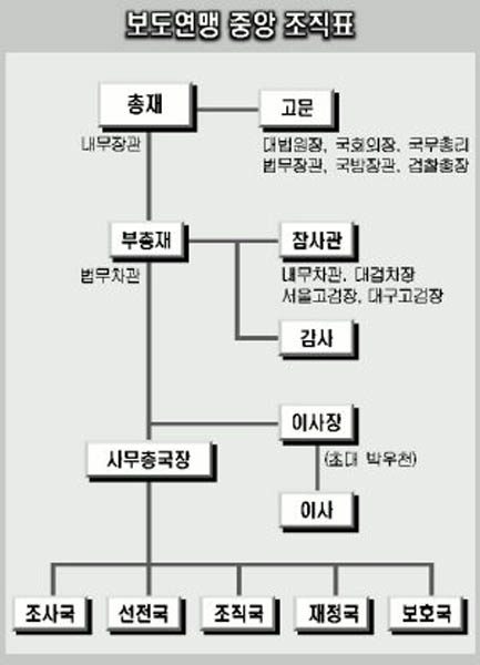 보도연맹 중앙조직표. 대표적인 관변조직임을 알 수 있다. [사진 제공 – 안영민]