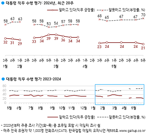 윤 대통령 직무수행 평가 추이. [사진 갈무리-한국갤럽]