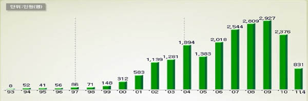 1998년까지 45년동안 북한 탈북민 총수는 947명에 불과했다. [자료 출처 - 통일부]