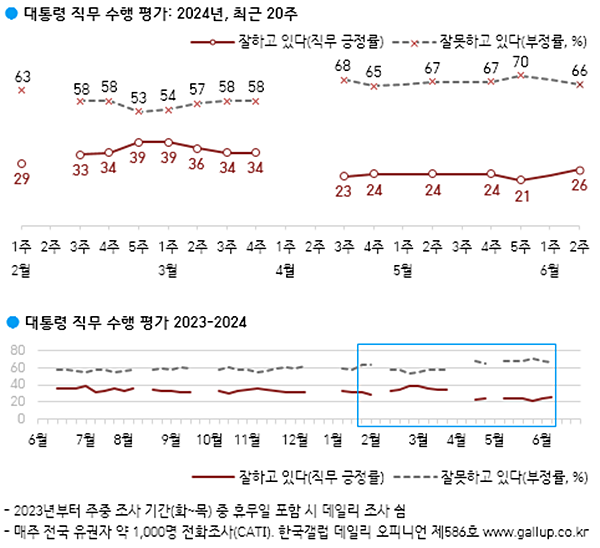 윤 대통령 직무수행 긍정평가 추이. [사진 갈무리-한국갤럽]