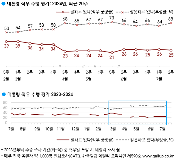 윤 대통령 직무수행 평가 추이. [사진-한국갤럽]