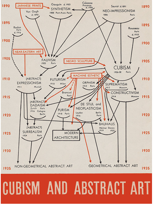 현대미술관 초대 관장 알프레도 바주니어가 1936년 전시도록에 그린 현대 미술 계보도(1936)  [사진-임영태]