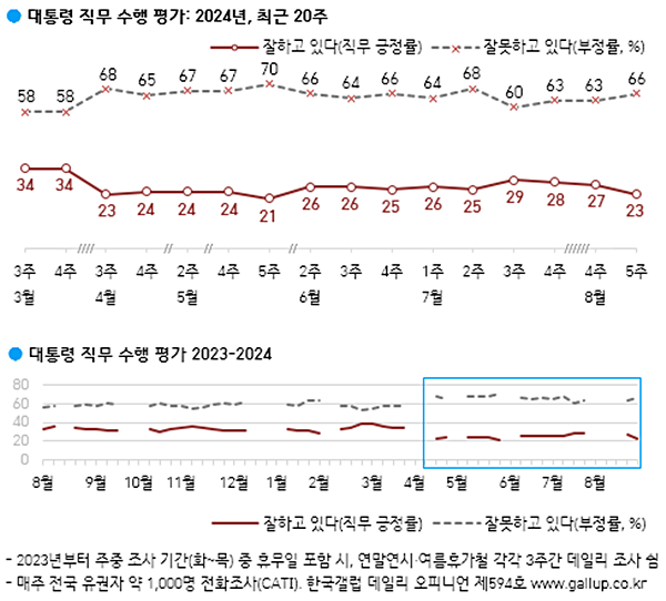윤 대통령 직무수행 평가 추이. [사진 갈무리-한국갤럽]