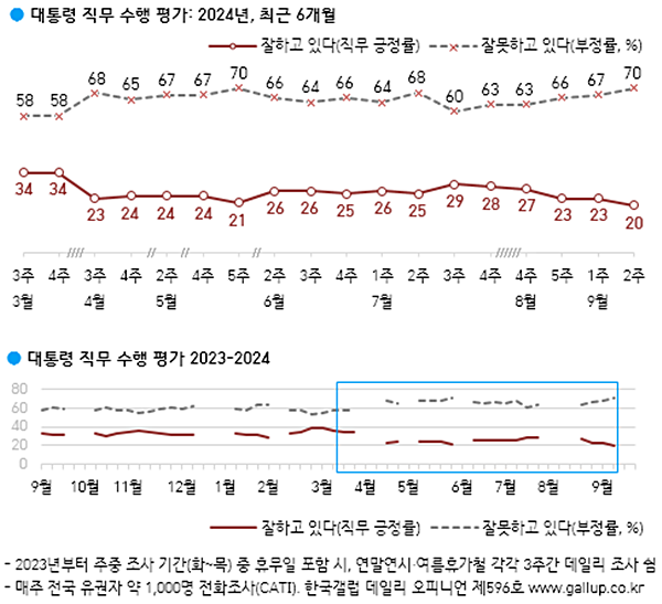 윤 대통령 직무수행 평가 추이. [사진 갈무리-한국갤럽]
