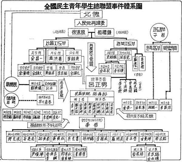 1974년 4월 3일 터진 민청학련 사건에서 중앙정보부는 민청학련의 배후에 인민혁명당이 있고, 여정남을 통해 전국 대학의 학생 시위를 배후 조종해 공산혁명을 획책했다고 발표했지만, 고문으로 받아낸 조서 외에는 구체적인 증거가 하나도 없는 명백한 조작사건이었다. 당시 중앙정보부가 제시한 조직체계도에는 인혁당과 민청학련을 연계한 인물로 여정남이 한가운데 나와 있다. [사진 제공 – 안영민]