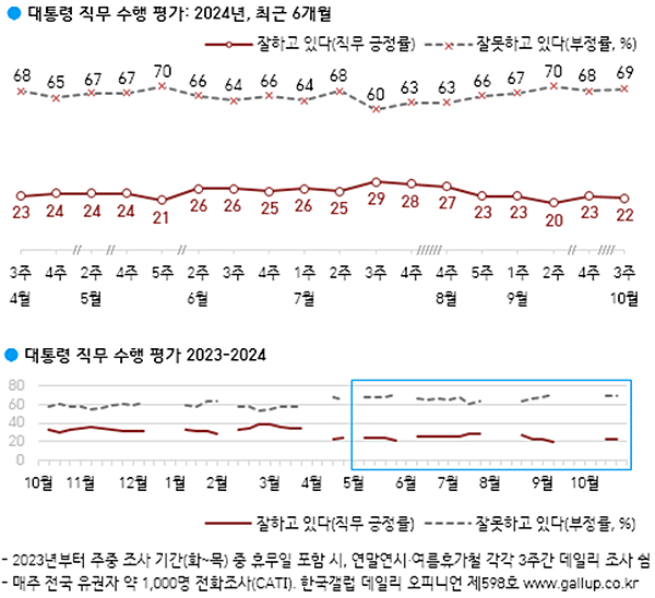 윤 대통령 직무수행 평가 추이. [사진 갈무리-한국갤럽]