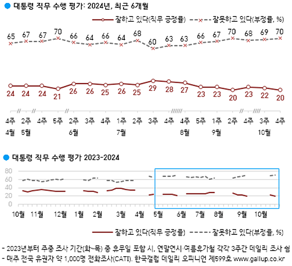 윤 대통령 직무수행 평가 추이. [자료-한국갤럽]