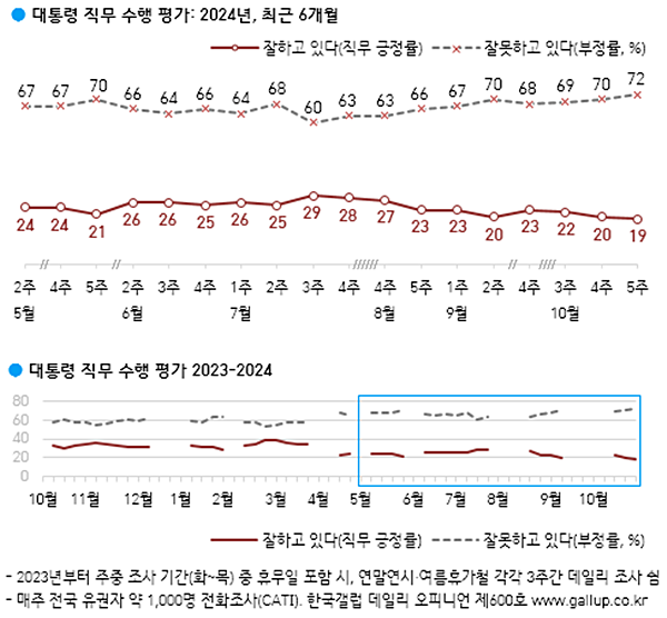 윤 대통령 직무수행 평가 추이. [자료-한국갤럽]