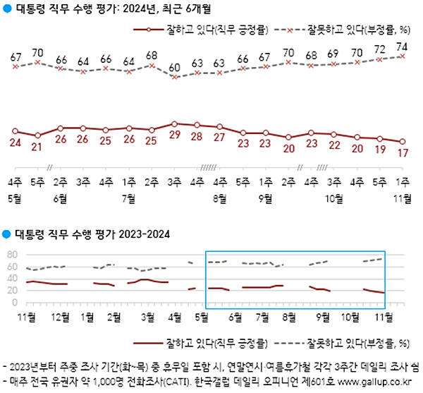 윤 대통령 직무수행 평가 추이. [자료-한국갤럽]