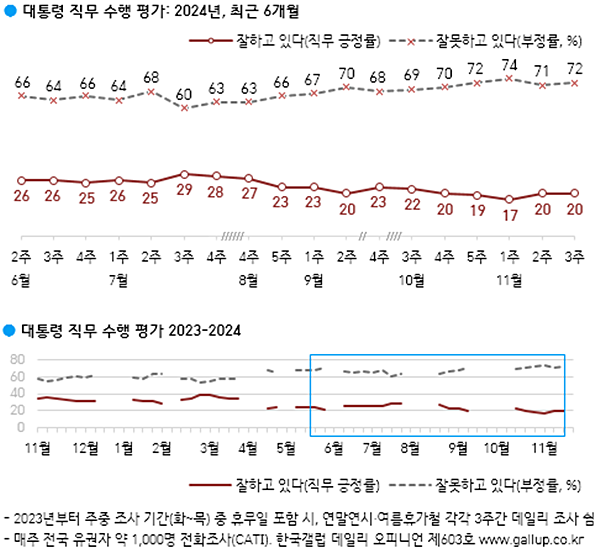윤 대통령 직무수행 평가 추이. [자료-한국갤럽]