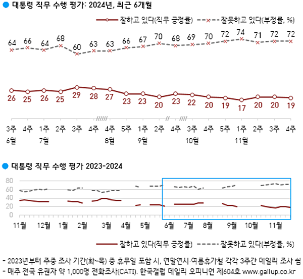 윤 대통령 지지율 추이. [자료-한국갤럽]