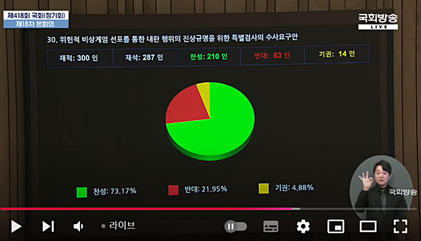 10일 오후 국회가 본회의를 열어 '내란 상설특검안'을 통과시켰다. [사진 갈무리-국회방송]